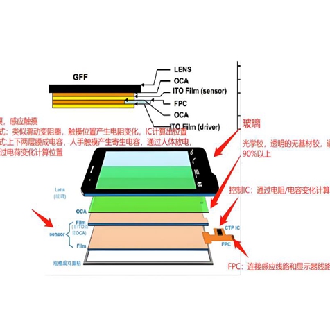 觸摸屏：電子設(shè)備交互革新的關(guān)鍵輸入設(shè)備